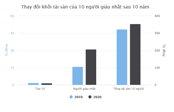 10 năm sau, TOP người giàu nhất sàn chứng khoán Việt Nam thay đổi thế nào? - 4