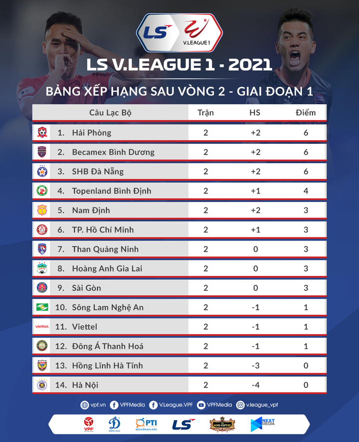 Vòng 2 V-League: HAGL thắng trận đầu tay, Hà Nội FC và Viettel chìm sâu - 3