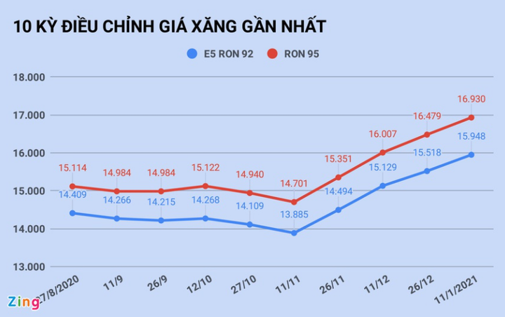 Ngày mai, giá xăng tăng lần thứ 5 liên tiếp? - 1