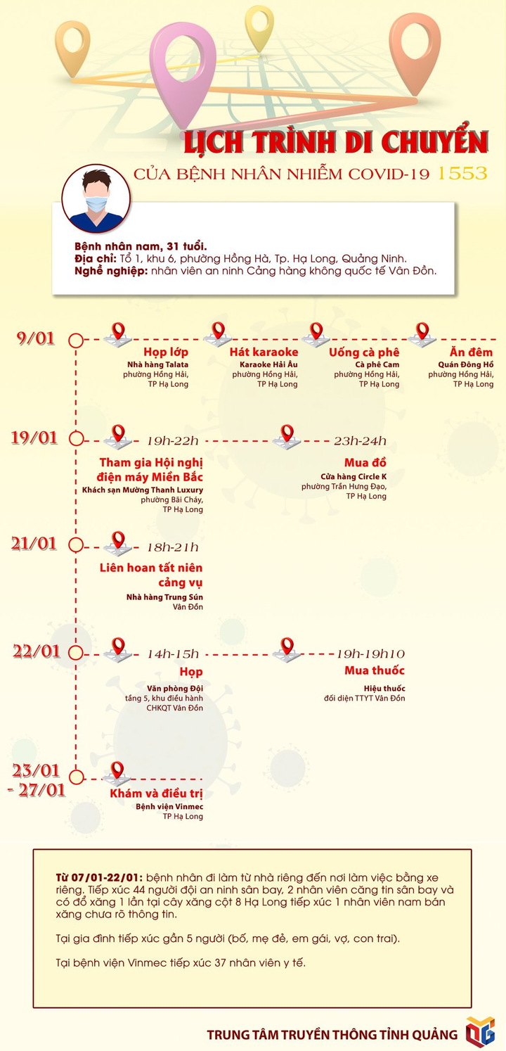 Bệnh nhân 1553 ở Quảng Ninh từng đi những đâu, tiếp xúc với ai? - 1