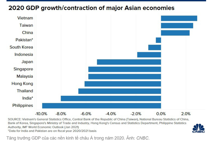 Vượt Trung Quốc, Việt Nam dẫn đầu tăng trưởng kinh tế châu Á năm 2020 - 1