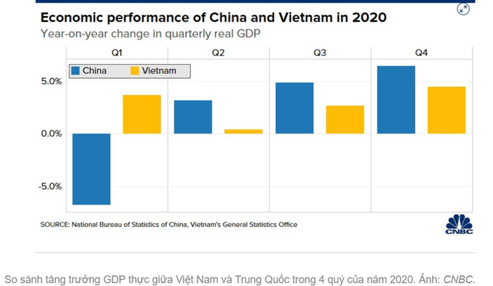Vượt Trung Quốc, Việt Nam dẫn đầu tăng trưởng kinh tế châu Á năm 2020 - 2