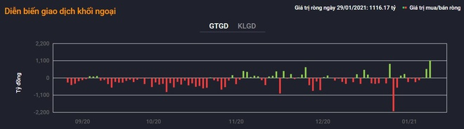 Nhà đầu tư ngoại mua ròng hơn 1.100 tỷ đồng, cổ phiếu SAB, ROS giảm sàn - 2