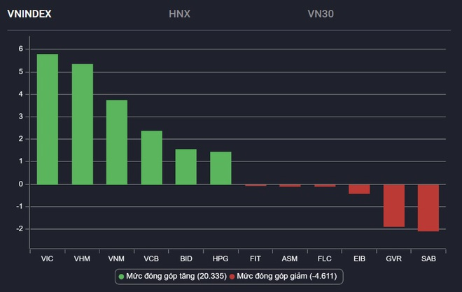 Nhà đầu tư ngoại mua ròng hơn 1.100 tỷ đồng, cổ phiếu SAB, ROS giảm sàn - 1