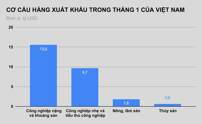Việt Nam xuất khẩu gần 28 tỷ USD trong tháng đầu năm - 1