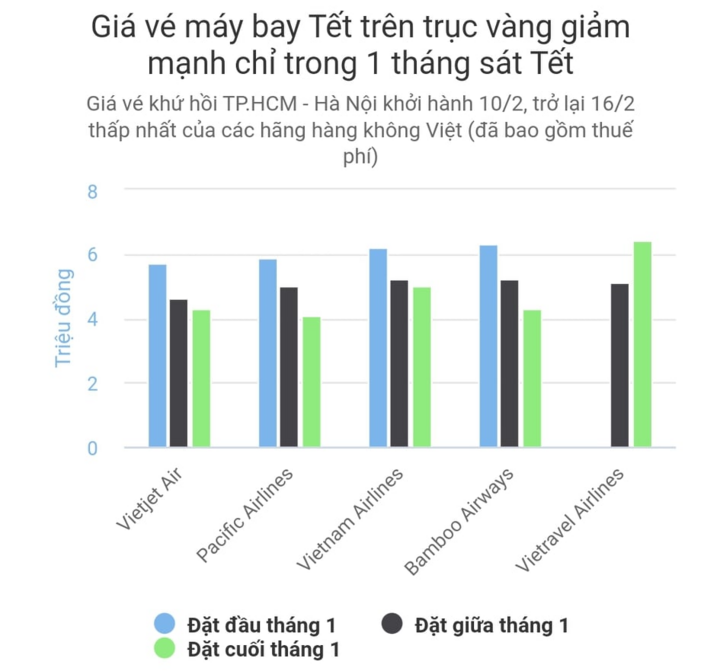 Giá vé máy bay Tết tiếp tục giảm sâu - 1