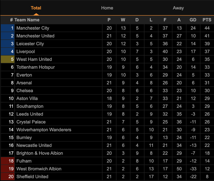 Vòng 21 Ngoại hạng Anh: Chelsea thắng dễ, Liverpool mất điểm? - 5