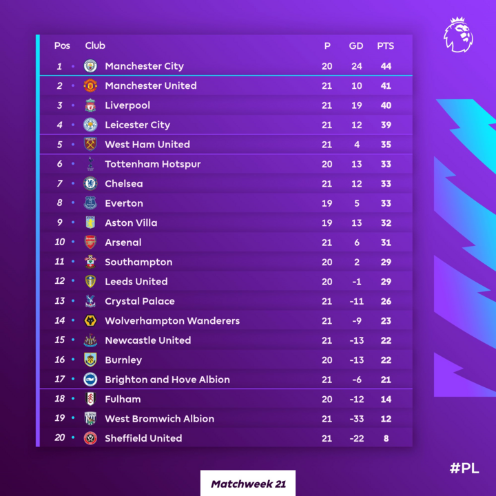 Đua vô địch Ngoại hạng Anh: Man Utd đuối sức trước Man City - 6