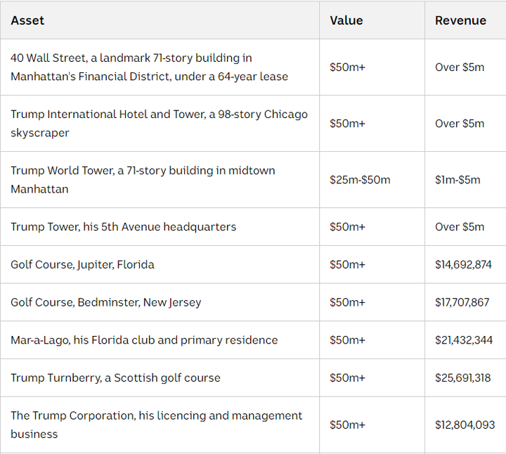 Chuyện gì xảy ra với việc kinh doanh của gia đình Trump sau khi ông mãn nhiệm - 4