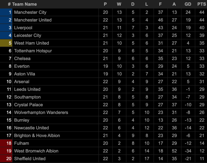 Kết quả Ngoại Hạng Anh: Nhận 2 thẻ đỏ, Arsenal thua ngược Wolverhampton - 3