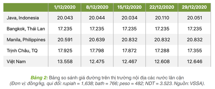 Giá đường Việt Nam thấp nhất khu vực: Tạo sân chơi bình đẳng bằng cách nào? - 2