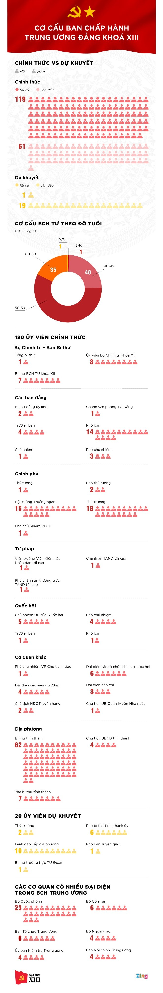 Cơ quan nào có nhiều Ủy viên Ban Chấp hành Trung ương nhất? - 1