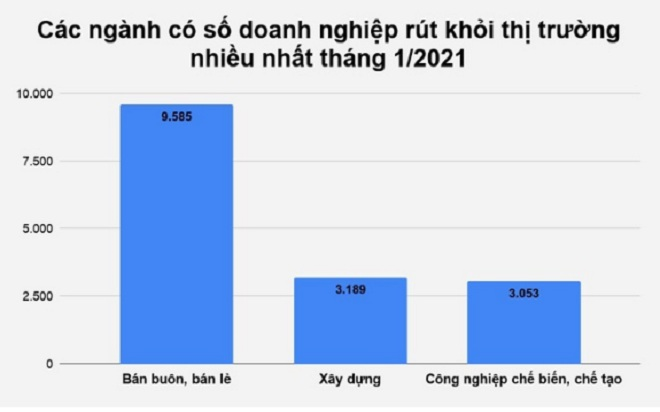Hơn 10.000 doanh nghiệp thành lập mới trong tháng 1 - 1