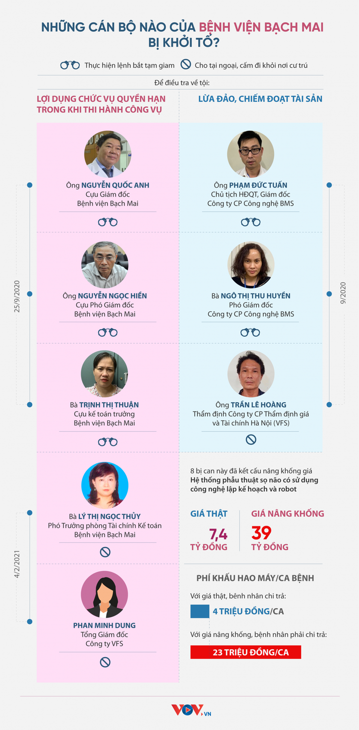 Những cán bộ nào của Bệnh viện Bạch Mai bị khởi tố? - 1