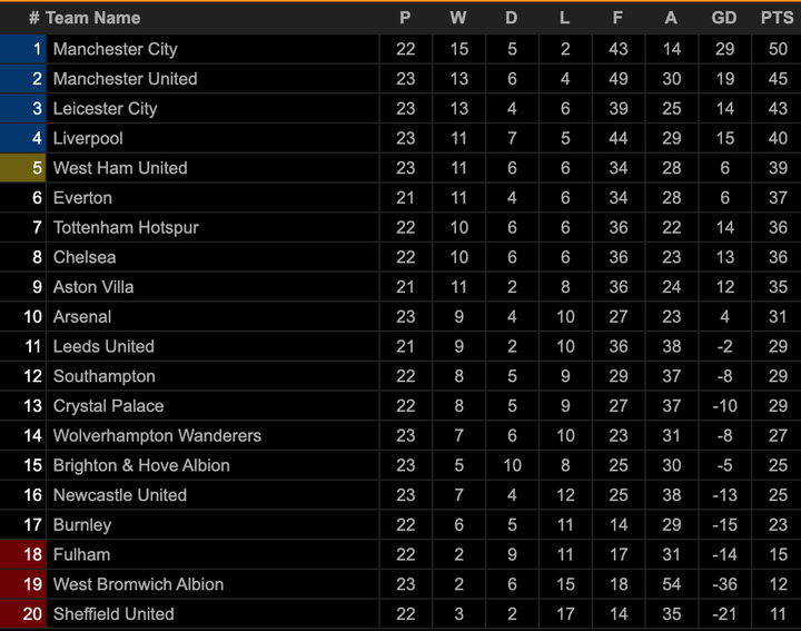 Kết quả Ngoại Hạng Anh: Alisson Becker hóa tội đồ, Liverpool thua đậm Man City - 3