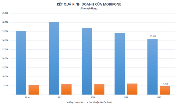 2020: MobiFone tiếp tục tạo dấu ấn nhờ hoạt động kinh doanh hiệu quả - 1