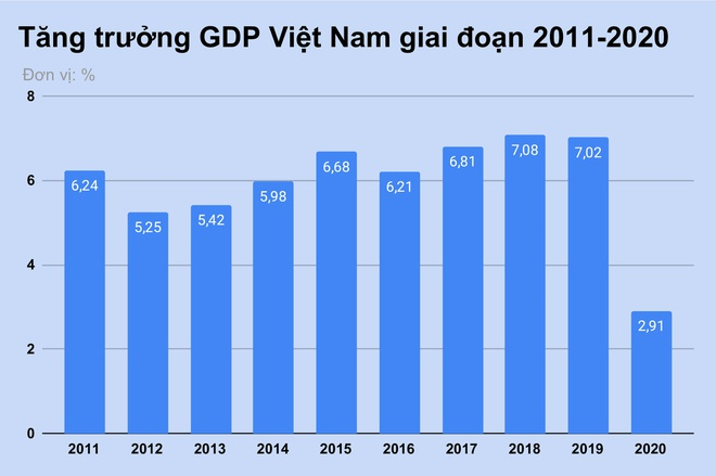 GDP Việt Nam năm 2021 được dự báo tăng tối đa 5,8% - 1
