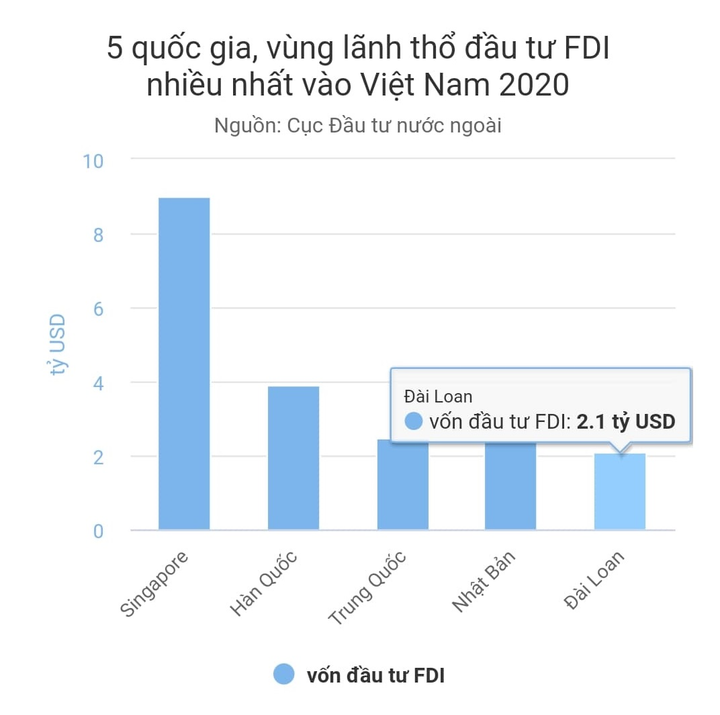 Tỉnh nào thu hút nhiều vốn đầu nước ngoài nhất năm 2020? - 2