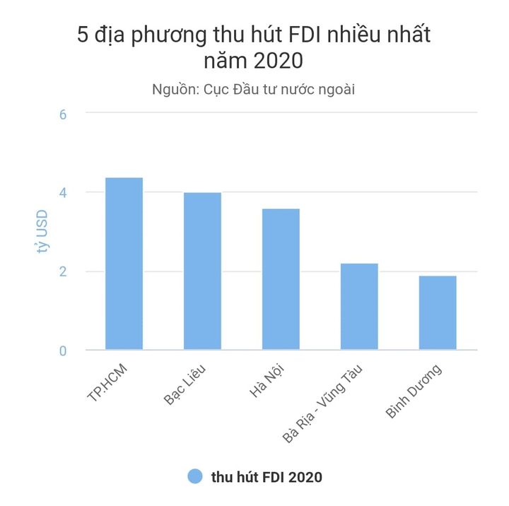 Tỉnh nào thu hút nhiều vốn đầu nước ngoài nhất năm 2020? - 1