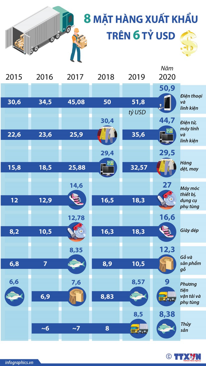 Infographic: 8 mặt hàng xuất khẩu trên 6 tỷ USD - 1