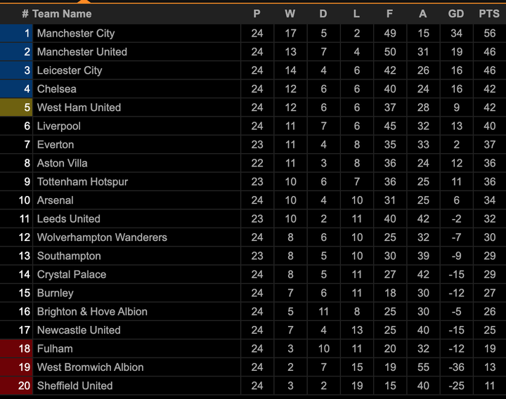 Kết quả Ngoại Hạng Anh: Thắng Everton, Man City bỏ xa Man Utd - 3
