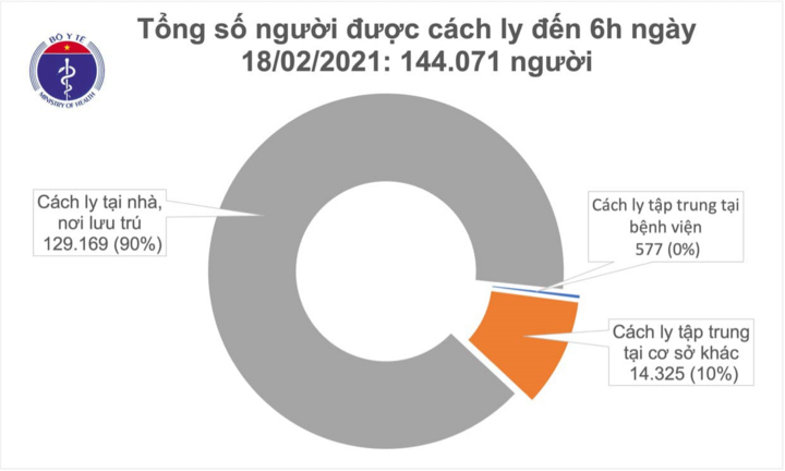 Sáng 18/2, Việt Nam không có ca COVID-19 mới - 1