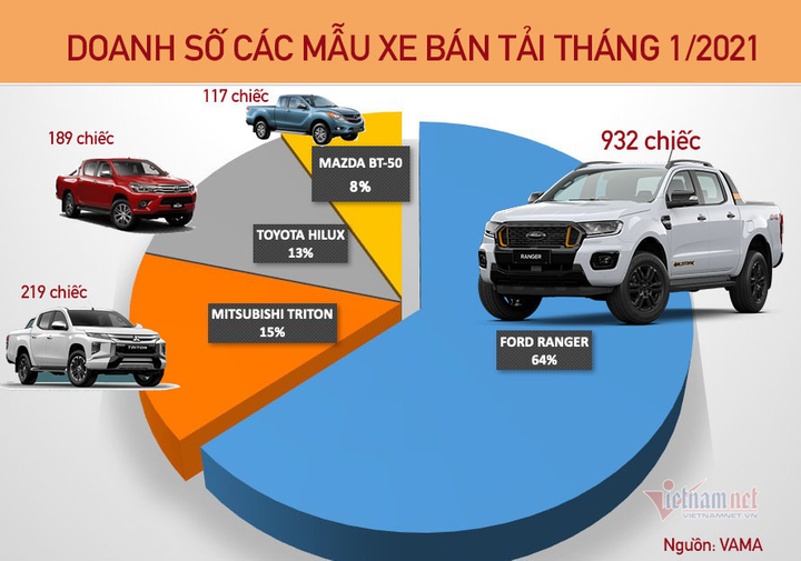 Xe bán tải tháng 1/2021: Ford Ranger vẫn áp đảo, Mitsubishi Triton bứt tốc - 1