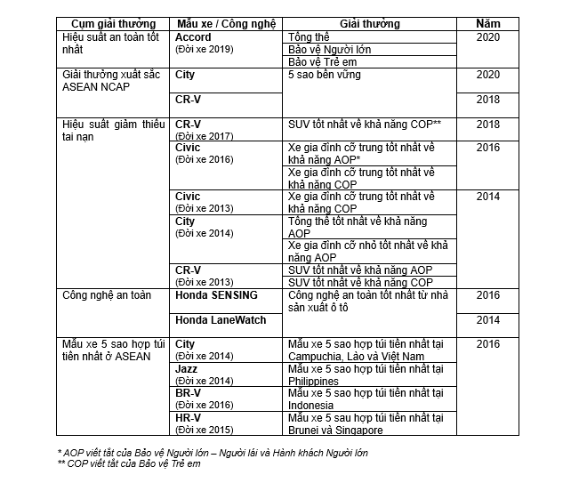 Honda Accord và Honda City giành giải thưởng lớn tại ASEAN NCAP 2020 - 3