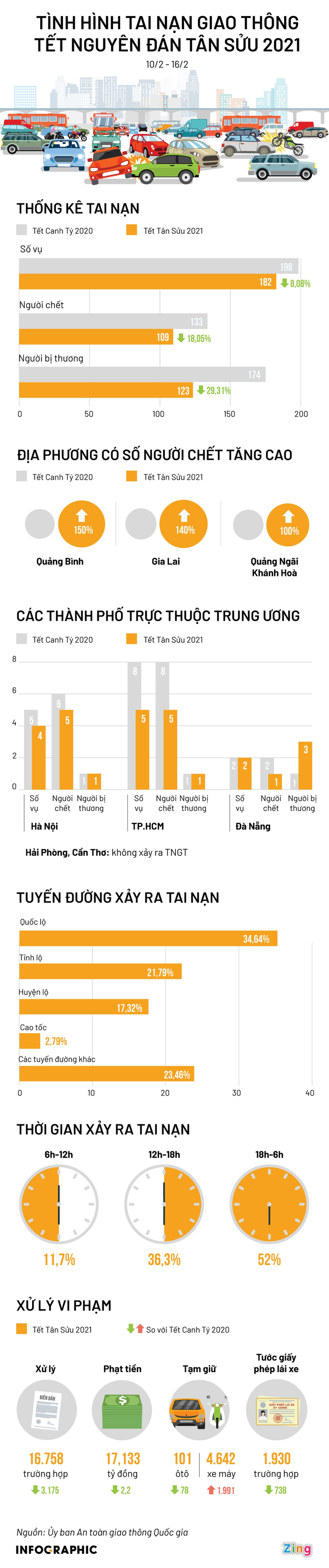 Infographic: Bảy ngày nghỉ Tết, 109 người chết vì tai nạn giao thông - 1