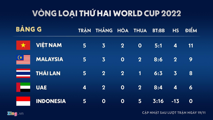 Tuyển Việt Nam ảnh 2 Tình thế tuyển Việt Nam và đối thủ ở vòng loại World Cup - 3