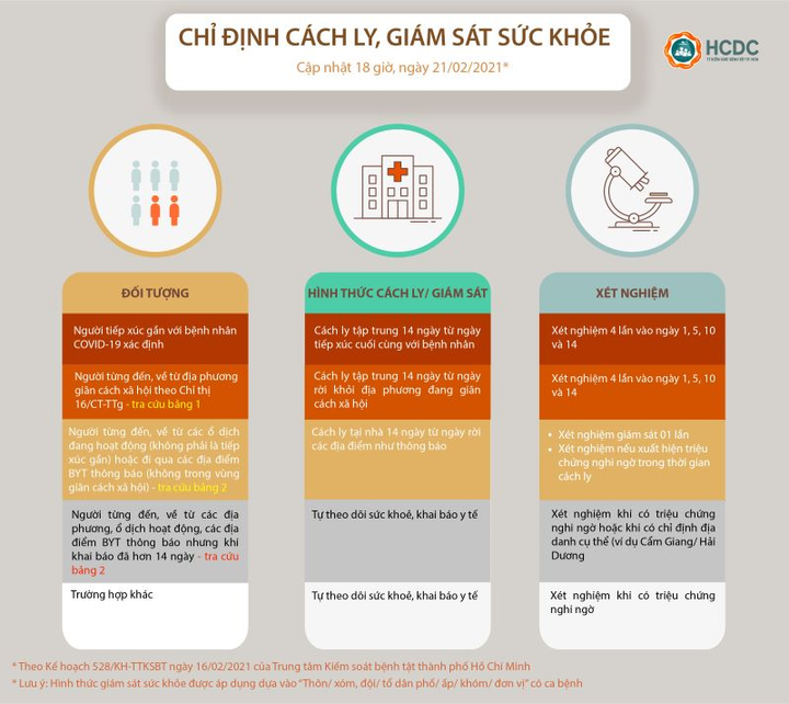 TP.HCM gỡ quy định cách ly tập trung người từ Quảng Ninh - 2