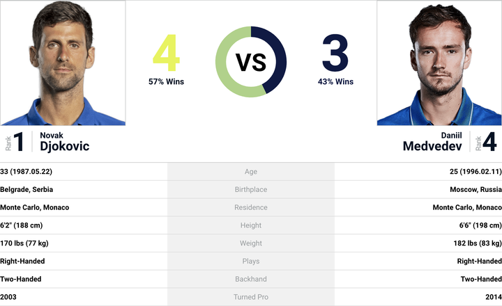 Trực tiếp Djokovic 3-0 (7-5, 6-2, 6-2) Medvedev: Djokovic vô địch - 9