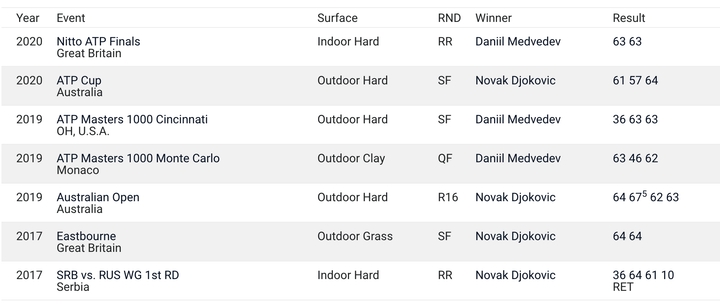 Trực tiếp Djokovic 3-0 (7-5, 6-2, 6-2) Medvedev: Djokovic vô địch - 10