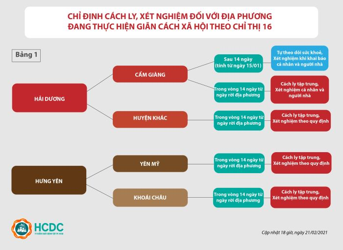 TP.HCM gỡ quy định cách ly tập trung người từ Quảng Ninh - 1