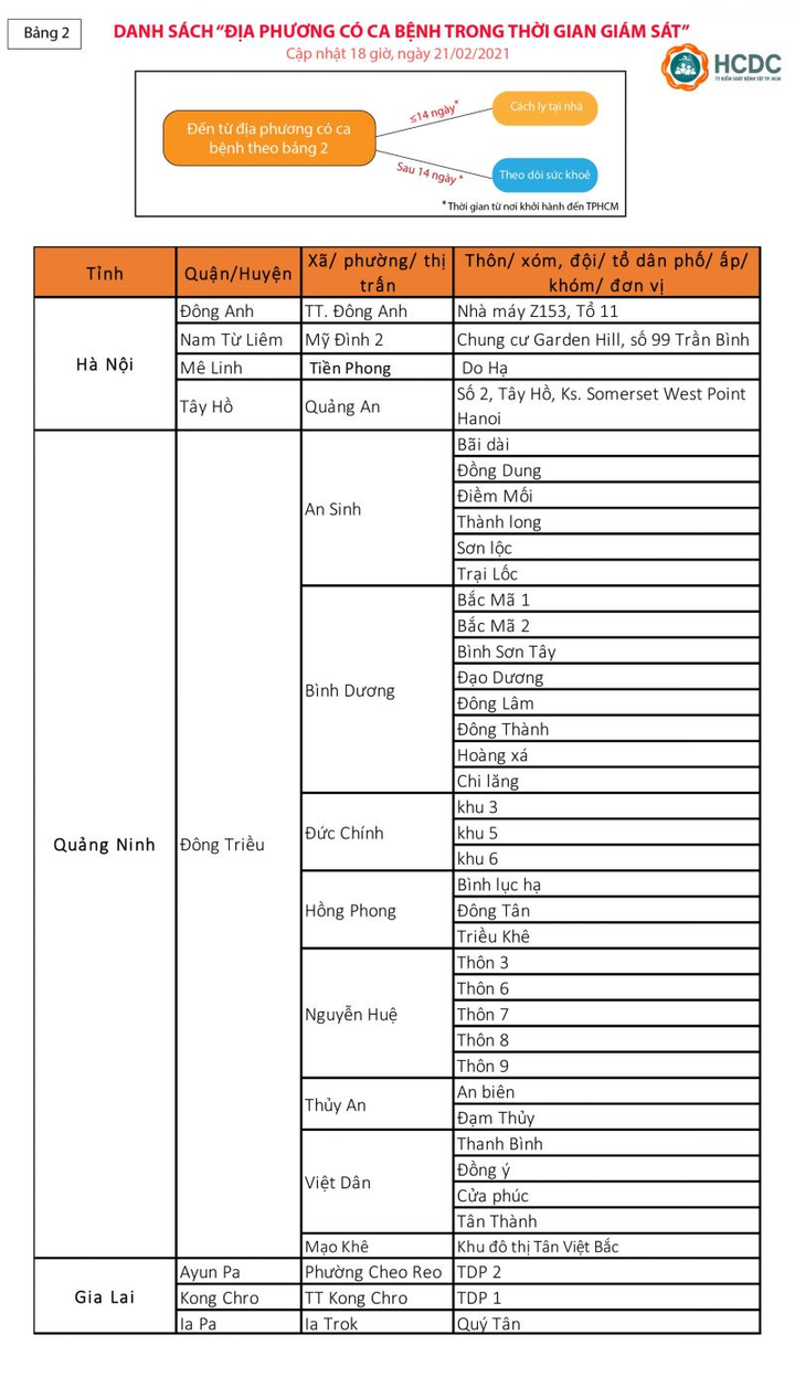 TP.HCM gỡ quy định cách ly tập trung người từ Quảng Ninh - 3