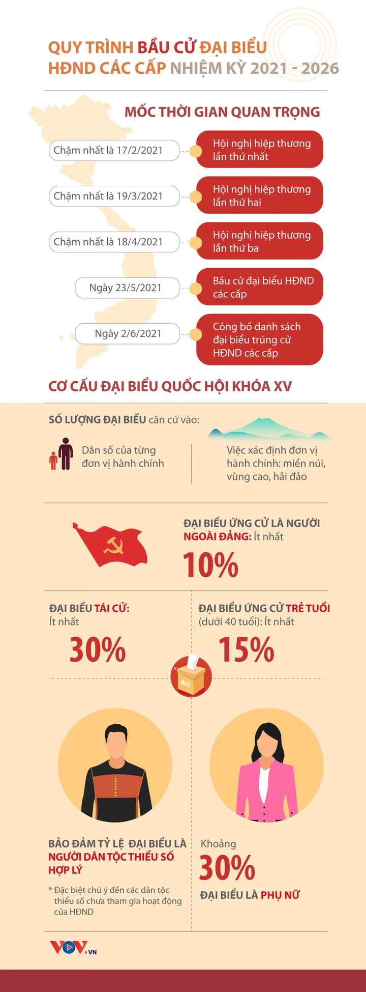 Infographic: Quy trình bầu cử đại biểu HĐND các cấp nhiệm kỳ 2021 - 2026 - 1