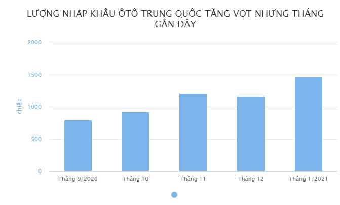 Ô tô Trung Quốc ồ ạt về Việt Nam - 1
