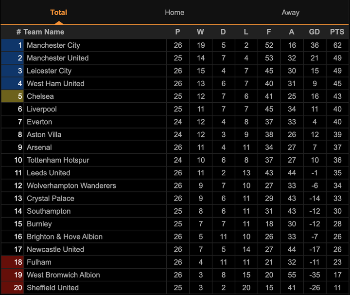 David Luiz ghi bàn, Arsenal đánh bại Leicester - 4