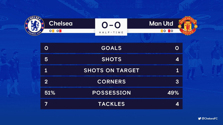Trực tiếp bóng đá Chelsea 0-0 Man Utd: Đôi công hấp dẫn - 6