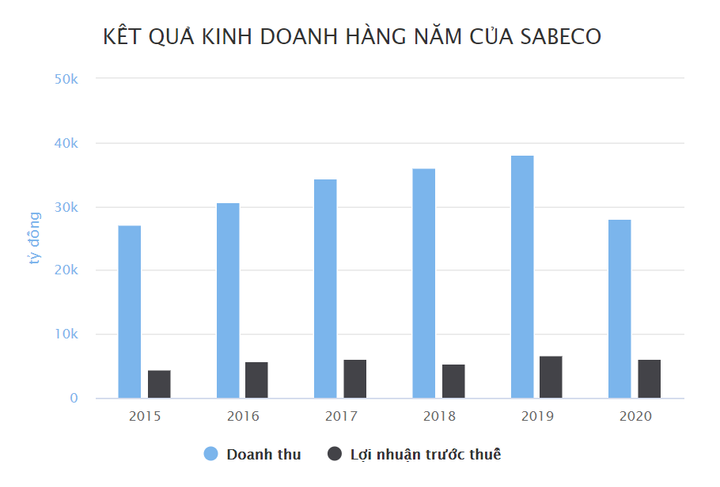 Chỉ còn một người Việt trong ban tổng giám đốc Sabeco - 1