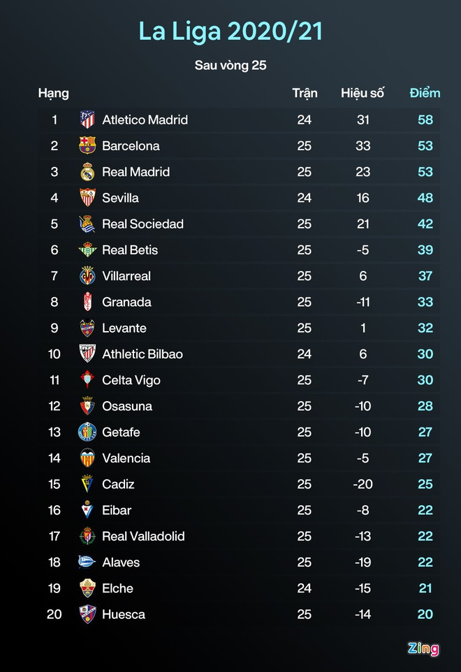 Cựu chủ tịch Barca được trả tự do - 2