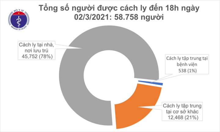 Chiều 2/3, Việt Nam không có ca COVID-19 mới - 1