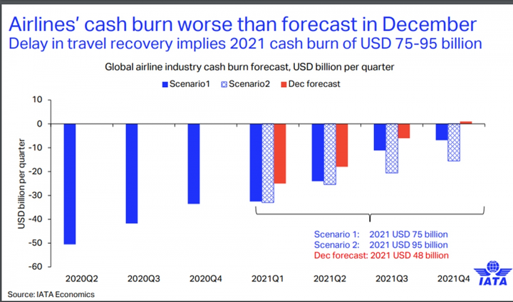 2021, hàng không toàn cầu phải 'đốt' thêm gần 100 tỷ USD - 2