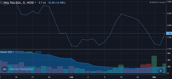 Thu Duc House bị cưỡng chế thuế 451 tỷ đồng, cổ phiếu vẫn tăng trần - 1