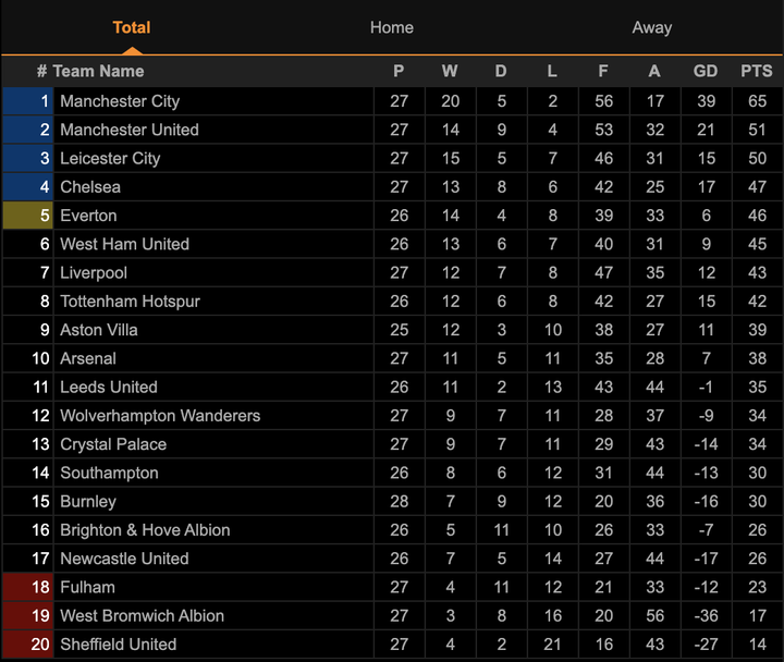 Kết quả bóng đá Anh: Bị Burnley cầm hòa, Arsenal giậm chân ở giữa bảng xếp hạng - 3