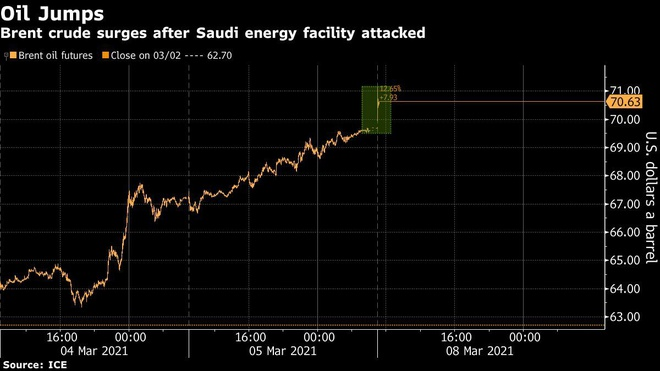 Cảng dầu lớn nhất thế giới bị tấn công, giá vượt 70 USD/thùng - 1