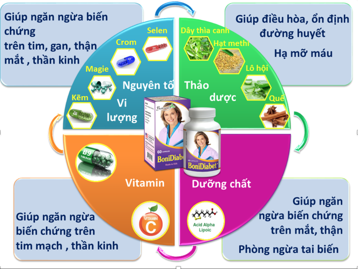 BoniDiabet – Bí quyết kiểm soát hiệu quả biến chứng bệnh tiểu đường - 3