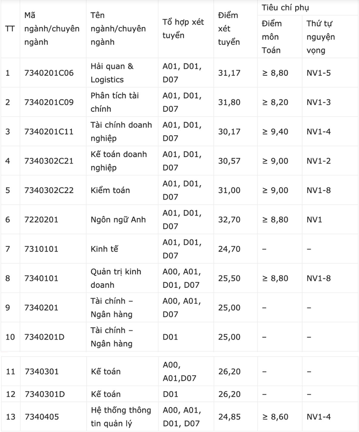 Học viện Tài chính dành 50% chỉ tiêu xét tuyển thí sinh học lực giỏi THPT - 2