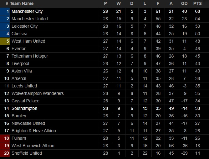 Kết quả Ngoại Hạng Anh: Man City thắng dễ Southampton - 2