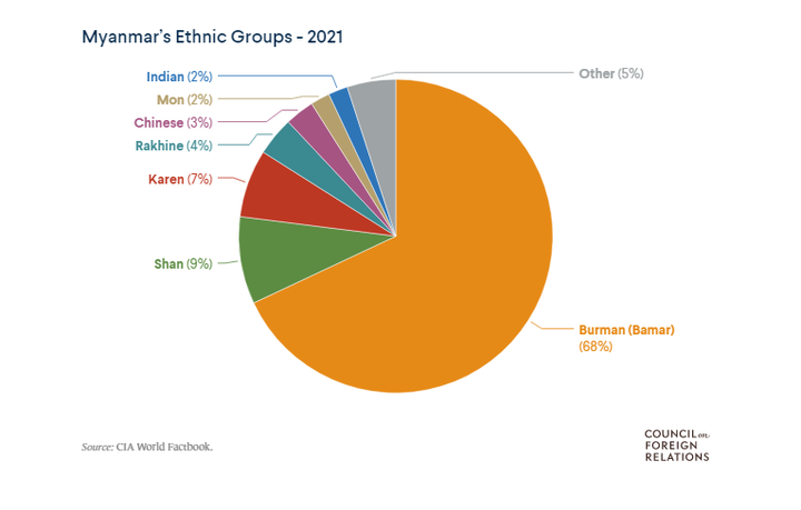 7 thập kỷ mâu thuẫn sắc tộc âm ỉ ở Myanmar - 2